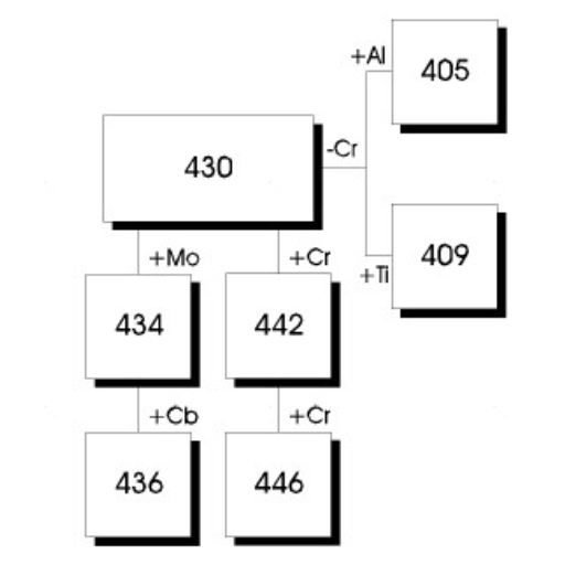 What is the Difference Between 304 and Other Grades?