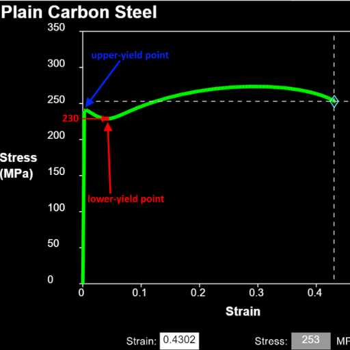 How Does Carbon Content Affect the Yield Strength of Steel?