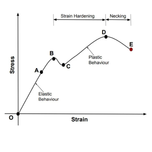 How is the Yield Strength of Plain Carbon Steel Measured?