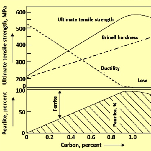 Why Choose Plain Carbon Steel Over Other Types of Steel?