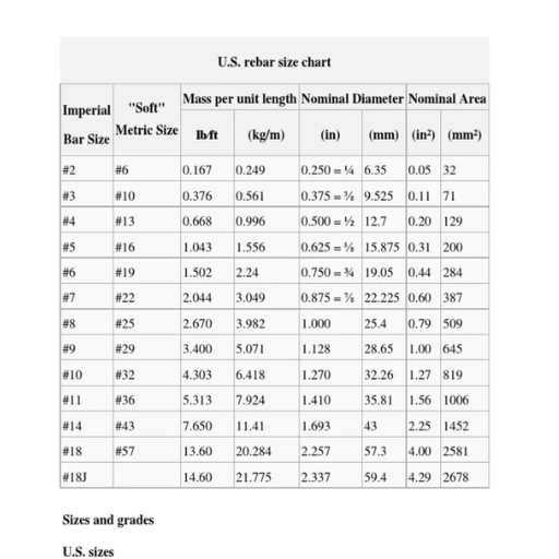 What are the most common rebar sizes and their applications