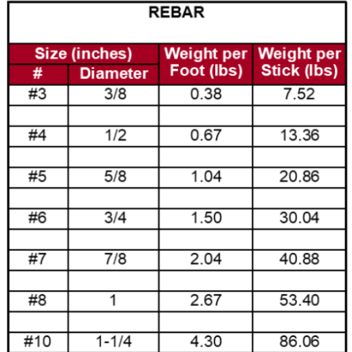 What is a rebar size chart and why is it important