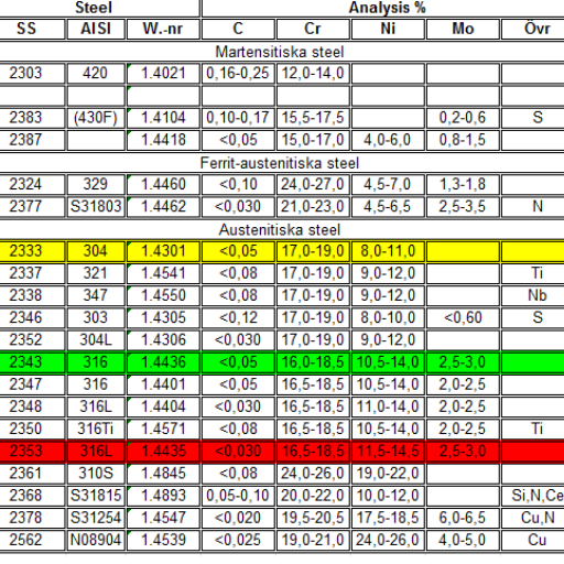How to Read a Stainless Steel Grades Chart