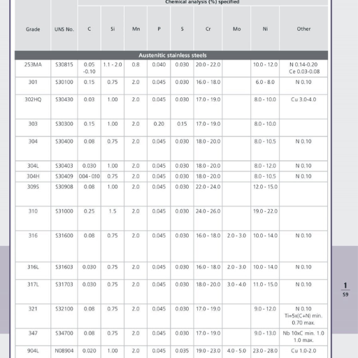What Makes 304 and 316 Stainless Steel So Popular