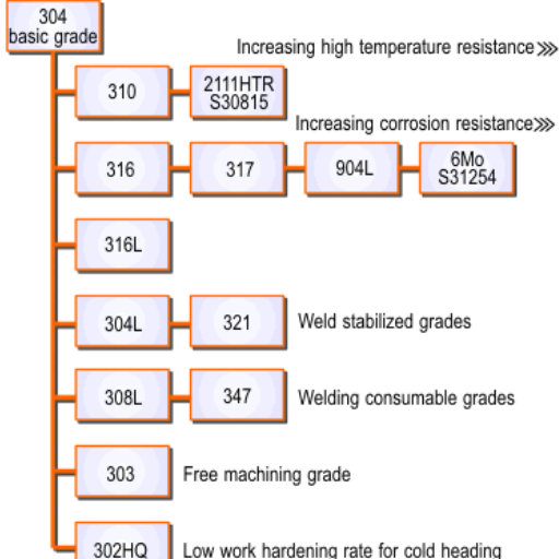 What are the Different Types of Stainless Steel