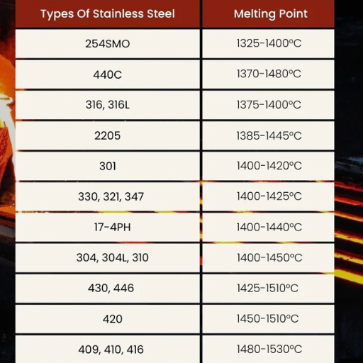 How do steel's melting points compare to other metals
