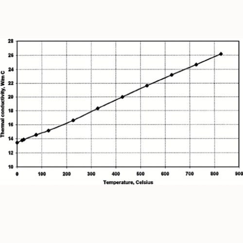 Understanding the Thermal Conductivity of Stainless Steel Comparing