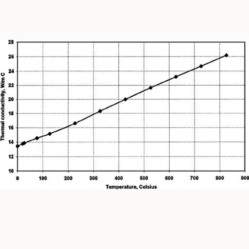 What is the Thermal Conductivity of Stainless Steel?