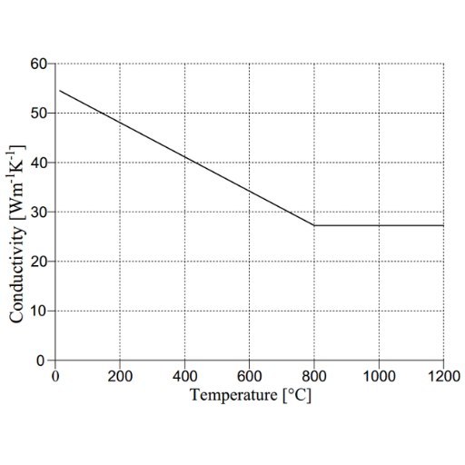 What is the Thermal Conductivity of Stainless Steel?